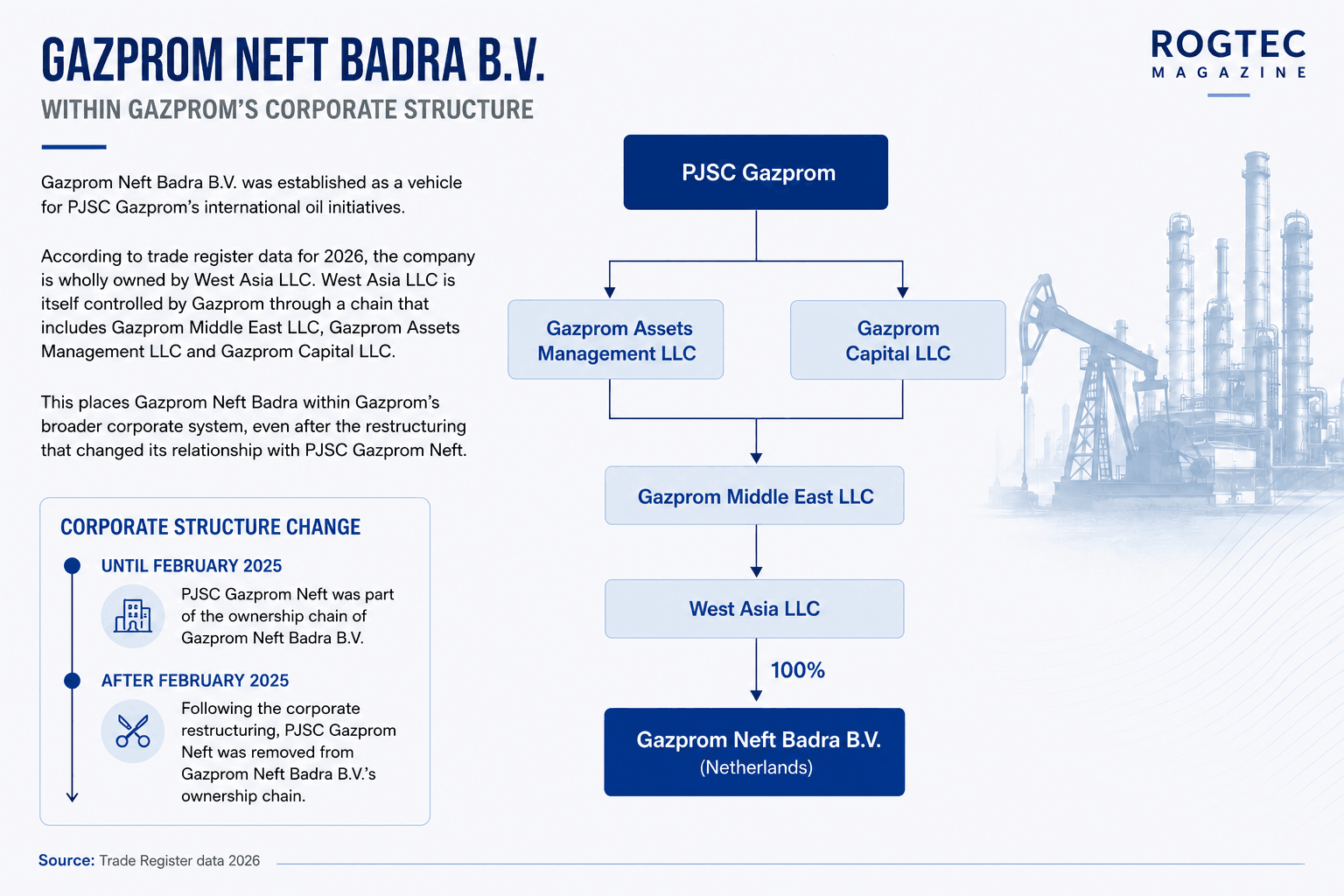Ownership chain of Gazprom Neft Badra B.V.